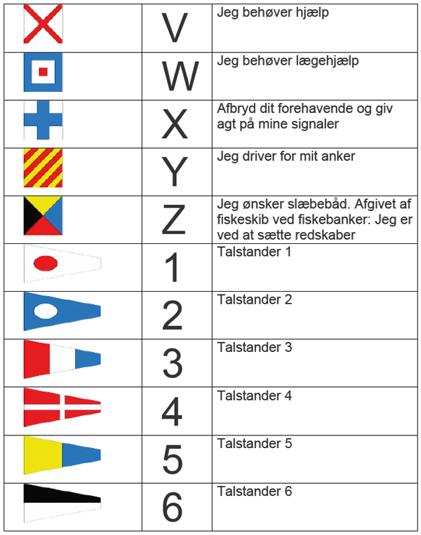 Signalflag forklaring V til Z og 1 til 6